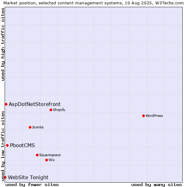 Market position of PbootCMS vs. AspDotNetStorefront vs. WebSite Tonight