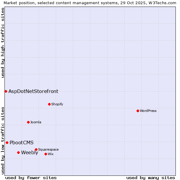 Market position of Weebly vs. PbootCMS vs. AspDotNetStorefront