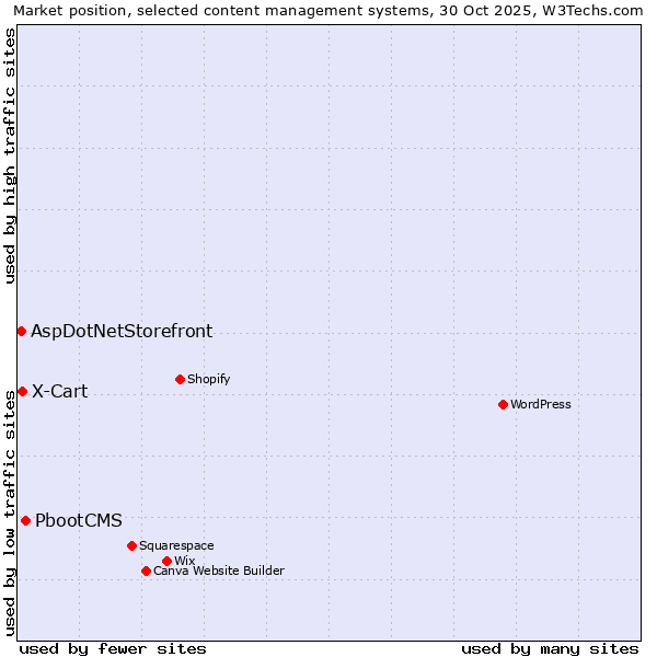Market position of PbootCMS vs. X-Cart vs. AspDotNetStorefront