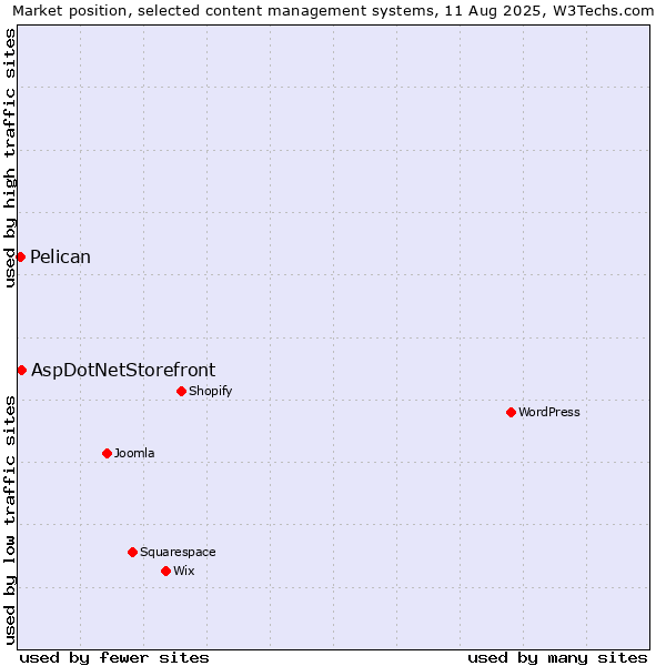 Market position of AspDotNetStorefront vs. Pelican