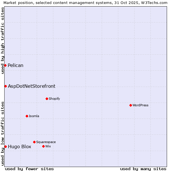 Market position of AspDotNetStorefront vs. Hugo Blox vs. Pelican