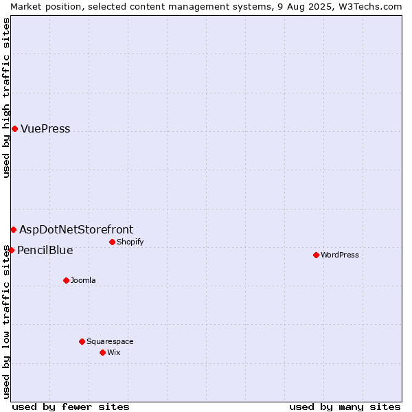 Market position of VuePress vs. AspDotNetStorefront vs. PencilBlue