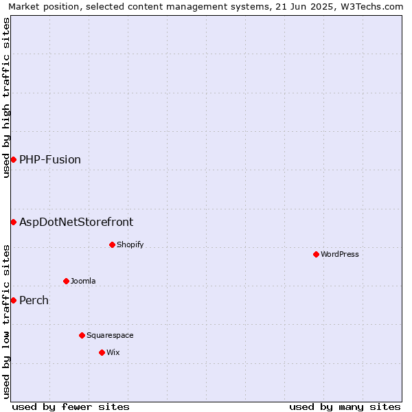 Market position of AspDotNetStorefront vs. Perch vs. PHP-Fusion