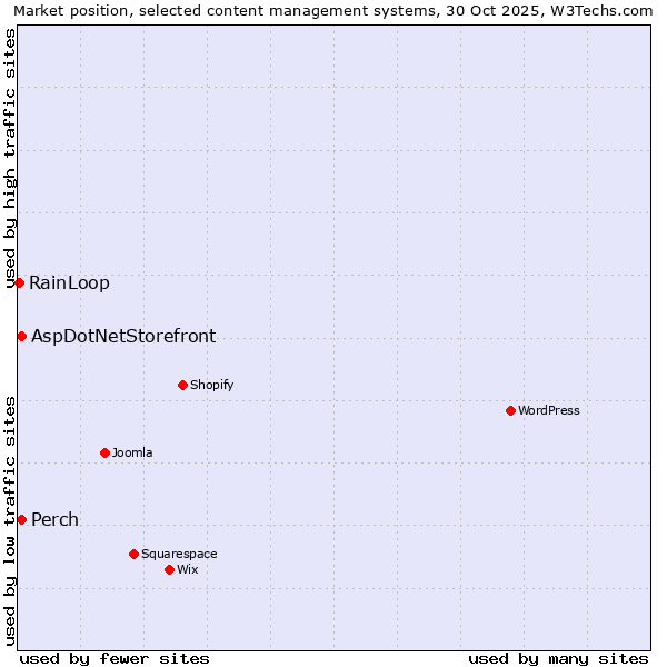 Market position of Perch vs. AspDotNetStorefront vs. RainLoop