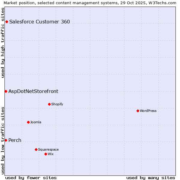 Market position of Salesforce Customer 360 vs. Perch vs. AspDotNetStorefront