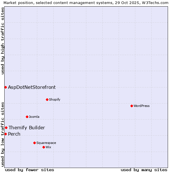 Market position of Themify Builder vs. Perch vs. AspDotNetStorefront