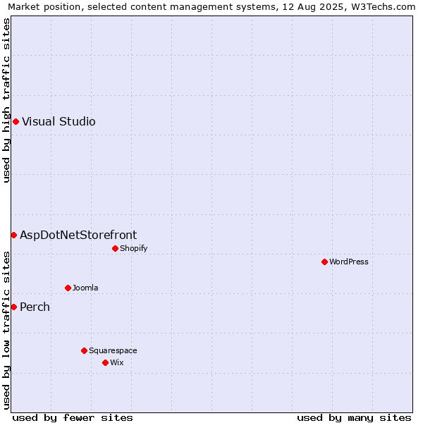 Market position of Visual Studio vs. Perch vs. AspDotNetStorefront