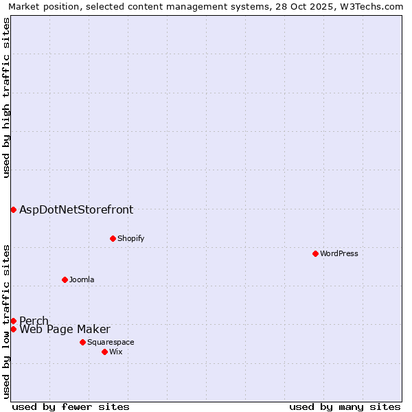 Market position of Web Page Maker vs. Perch vs. AspDotNetStorefront