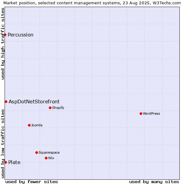 Market position of AspDotNetStorefront vs. Plate vs. Percussion