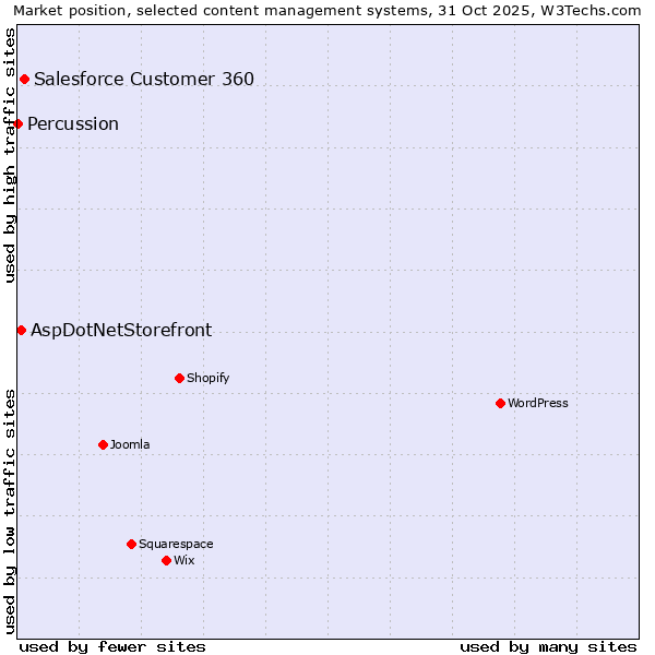 Market position of Salesforce Customer 360 vs. AspDotNetStorefront vs. Percussion