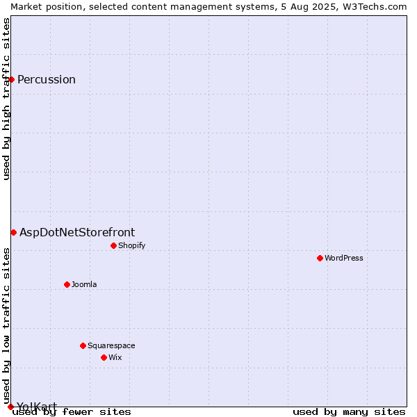 Market position of AspDotNetStorefront vs. Percussion vs. Yo!Kart