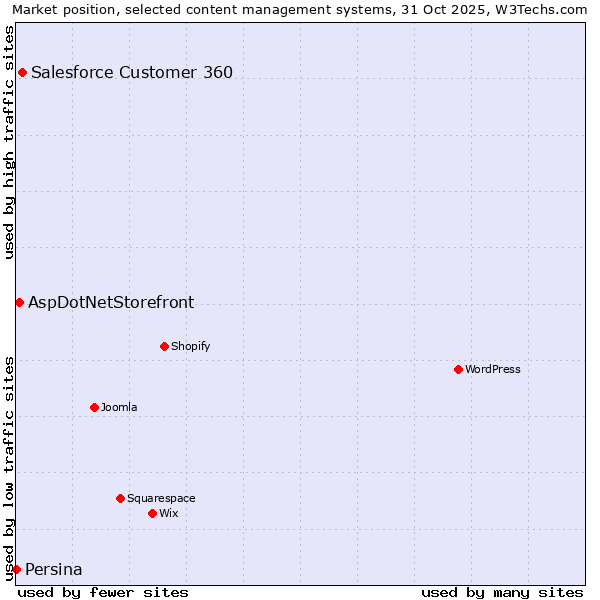 Market position of Salesforce Customer 360 vs. AspDotNetStorefront vs. Persina