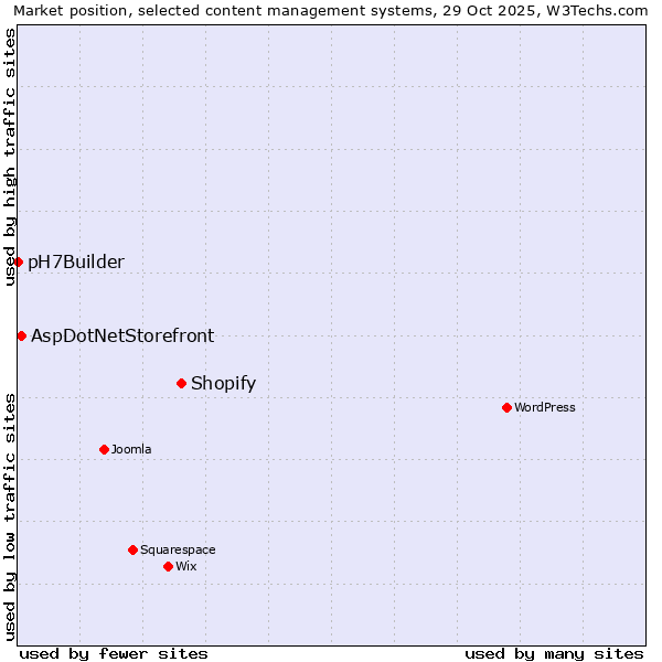 Market position of Shopify vs. AspDotNetStorefront vs. pH7Builder