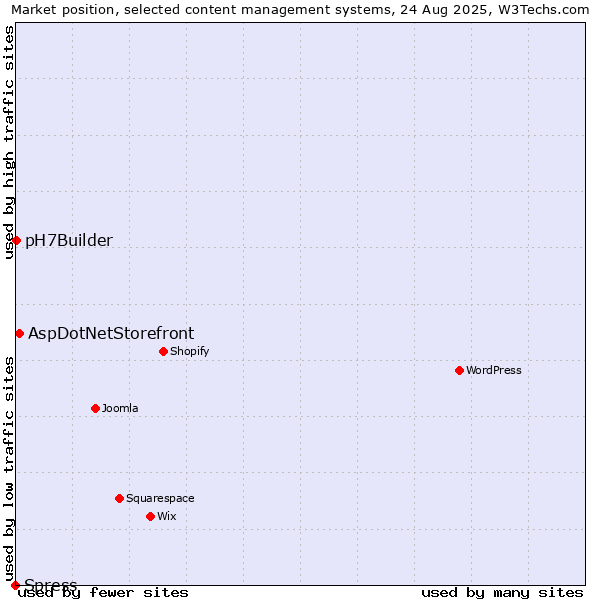 Market position of AspDotNetStorefront vs. pH7Builder vs. Spress