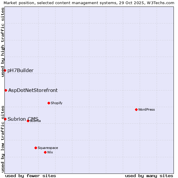 Market position of AspDotNetStorefront vs. Subrion CMS vs. pH7Builder