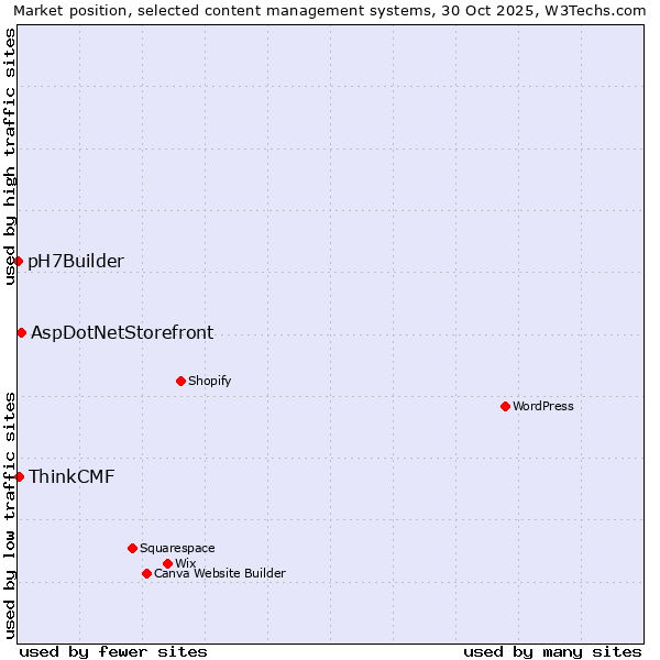 Market position of AspDotNetStorefront vs. ThinkCMF vs. pH7Builder