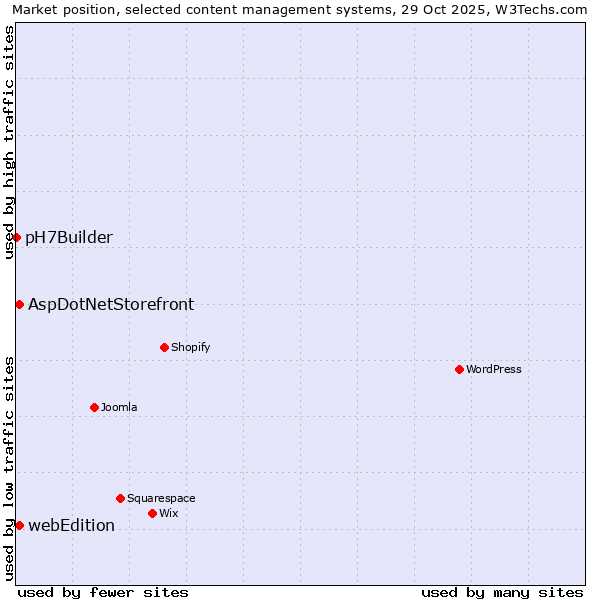 Market position of AspDotNetStorefront vs. webEdition vs. pH7Builder