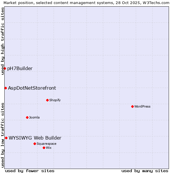 Market position of WYSIWYG Web Builder vs. AspDotNetStorefront vs. pH7Builder