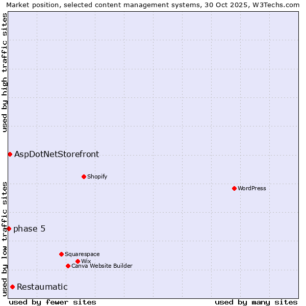 Market position of Restaumatic vs. AspDotNetStorefront vs. phase 5