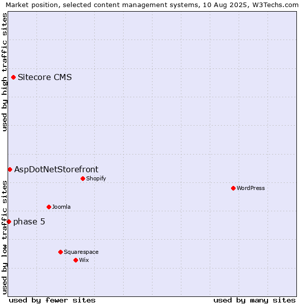 Market position of Sitecore CMS vs. AspDotNetStorefront vs. phase 5