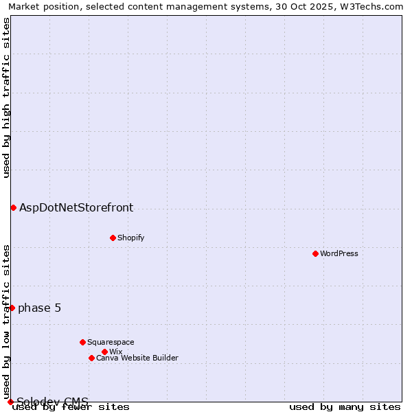 Market position of AspDotNetStorefront vs. phase 5 vs. Solodev CMS