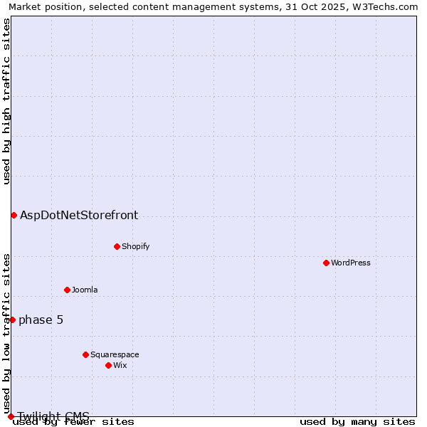 Market position of AspDotNetStorefront vs. phase 5 vs. Twilight CMS