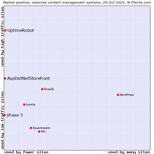 Market position of UptimeRobot vs. AspDotNetStorefront vs. phase 5
