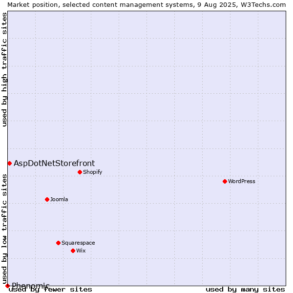 Market position of AspDotNetStorefront vs. Phenomic
