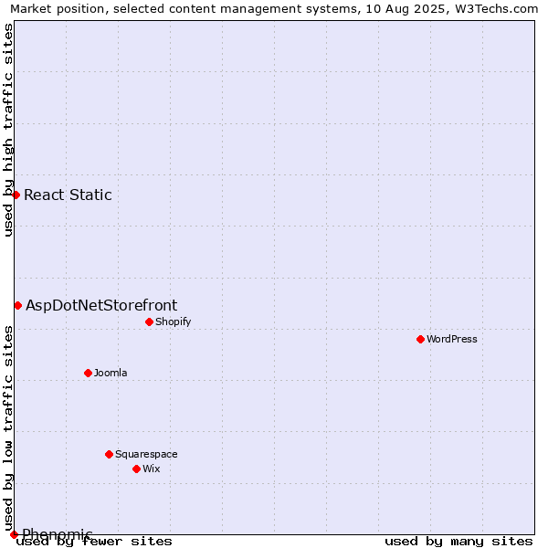 Market position of AspDotNetStorefront vs. React Static vs. Phenomic