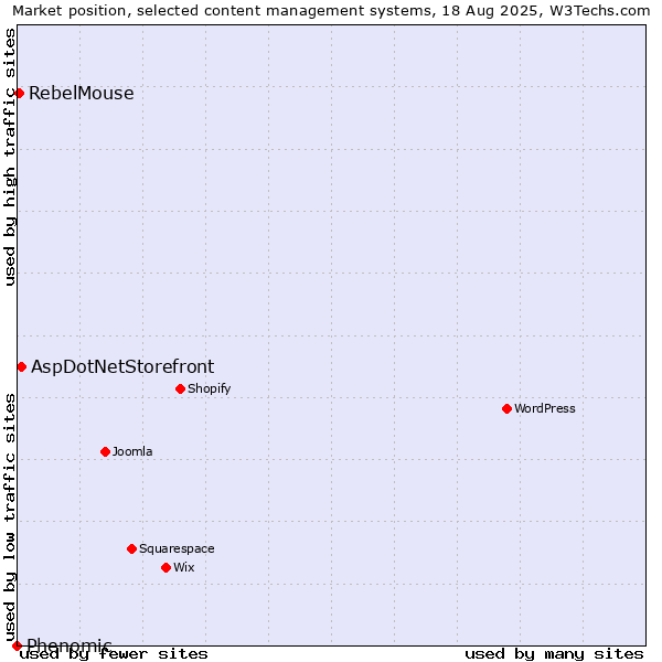 Market position of AspDotNetStorefront vs. RebelMouse vs. Phenomic