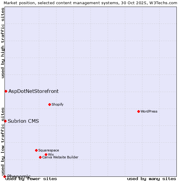 Market position of AspDotNetStorefront vs. Subrion CMS vs. Phenomic