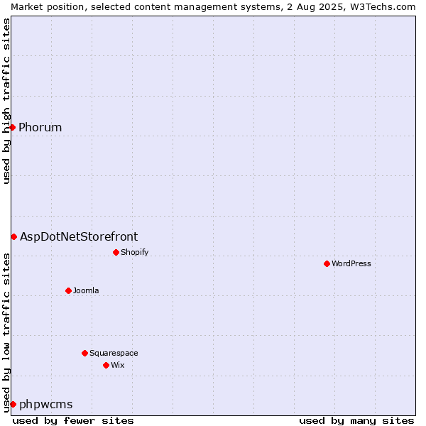 Market position of AspDotNetStorefront vs. phpwcms vs. Phorum