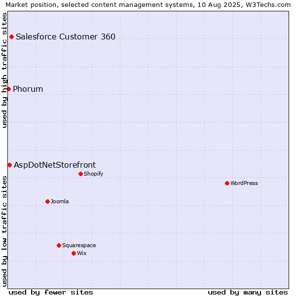 Market position of Salesforce Customer 360 vs. AspDotNetStorefront vs. Phorum
