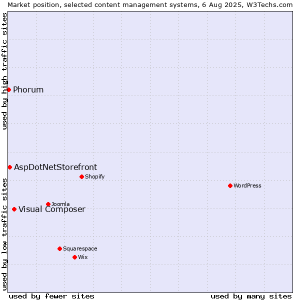 Market position of Visual Composer vs. AspDotNetStorefront vs. Phorum