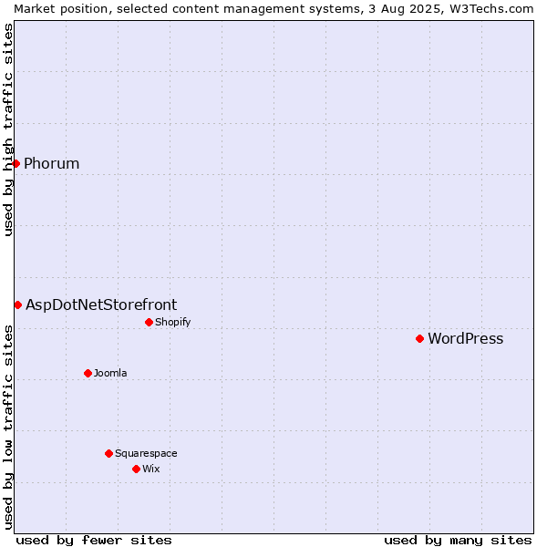 Market position of WordPress vs. AspDotNetStorefront vs. Phorum