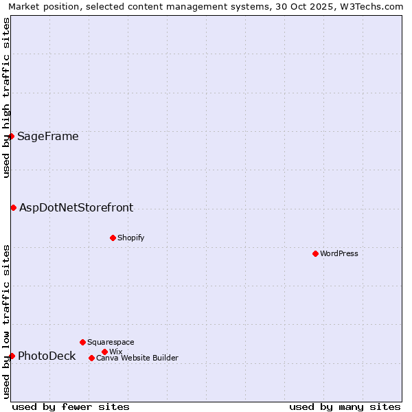 Market position of AspDotNetStorefront vs. PhotoDeck vs. SageFrame