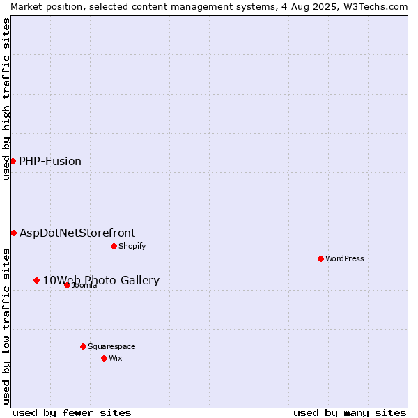 Market position of 10Web Photo Gallery vs. AspDotNetStorefront vs. PHP-Fusion