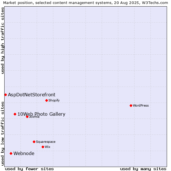 Market position of 10Web Photo Gallery vs. Webnode vs. AspDotNetStorefront