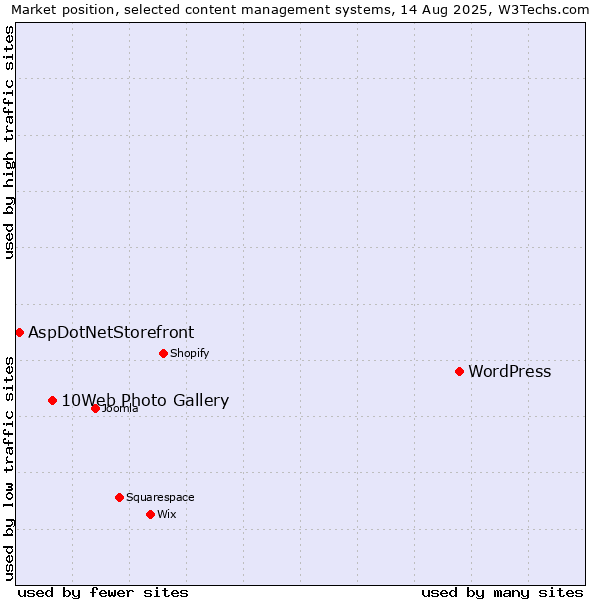 Market position of WordPress vs. 10Web Photo Gallery vs. AspDotNetStorefront