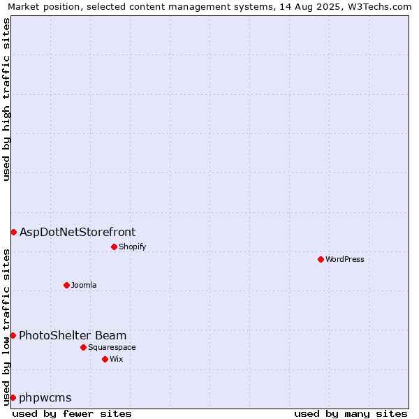 Market position of AspDotNetStorefront vs. PhotoShelter Beam vs. phpwcms