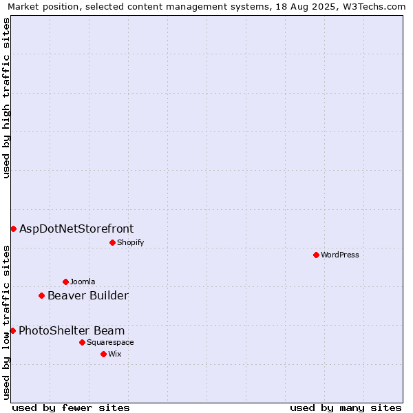 Market position of Beaver Builder vs. AspDotNetStorefront vs. PhotoShelter Beam