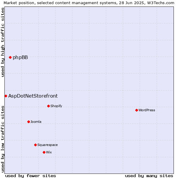 Market position of phpBB vs. AspDotNetStorefront