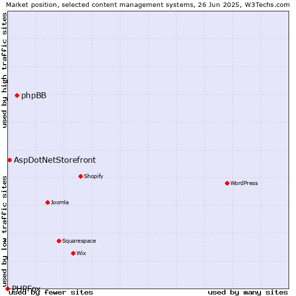 Market position of phpBB vs. AspDotNetStorefront vs. PHPFox
