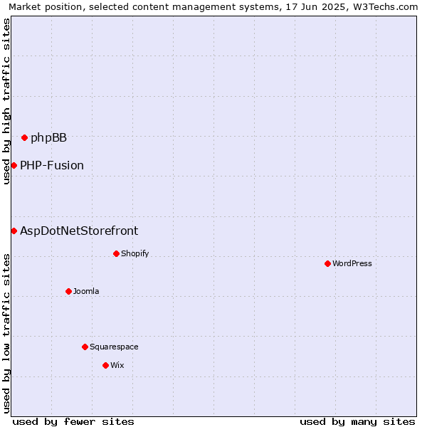 Market position of phpBB vs. AspDotNetStorefront vs. PHP-Fusion