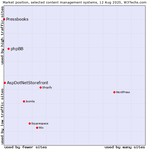 Market position of phpBB vs. AspDotNetStorefront vs. Pressbooks
