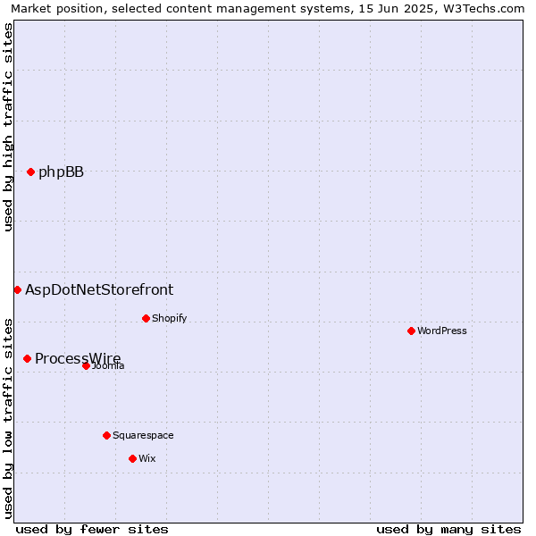 Market position of phpBB vs. ProcessWire vs. AspDotNetStorefront