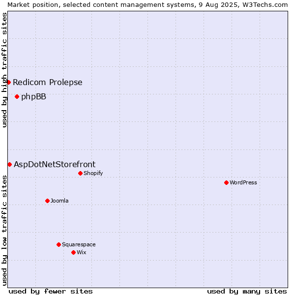 Market position of phpBB vs. AspDotNetStorefront vs. Redicom Prolepse