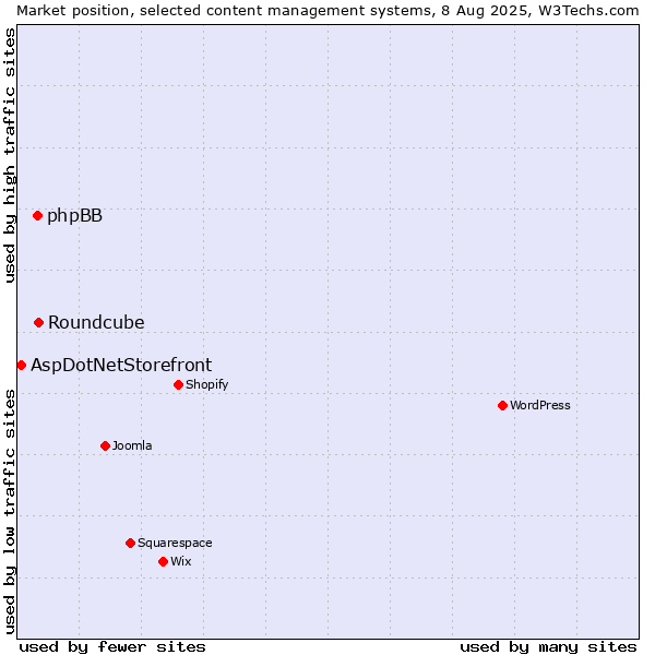 Market position of Roundcube vs. phpBB vs. AspDotNetStorefront