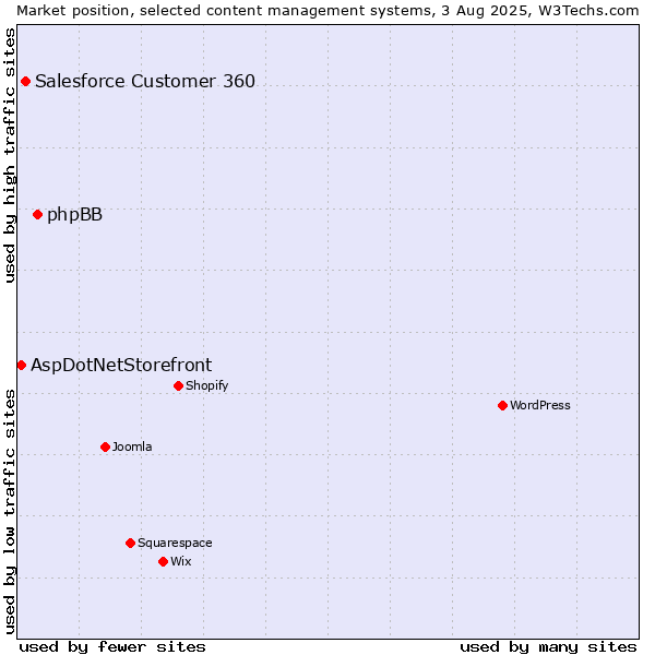 Market position of phpBB vs. Salesforce Customer 360 vs. AspDotNetStorefront