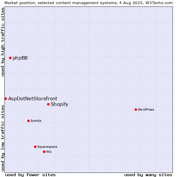 Market position of Shopify vs. phpBB vs. AspDotNetStorefront